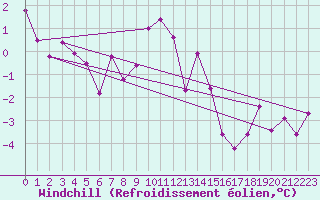 Courbe du refroidissement olien pour Bad Aussee