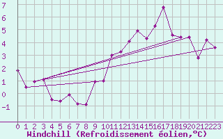 Courbe du refroidissement olien pour Combs-la-Ville (77)