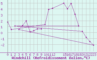 Courbe du refroidissement olien pour Roesnaes
