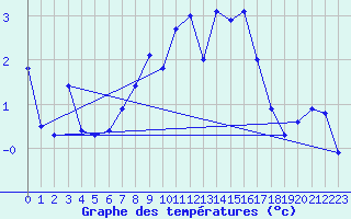 Courbe de tempratures pour Bo I Vesteralen