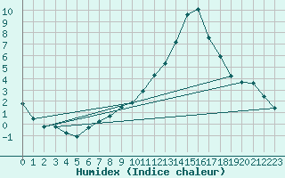 Courbe de l'humidex pour Castellbell i el Vilar (Esp)