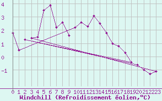 Courbe du refroidissement olien pour Emden-Koenigspolder