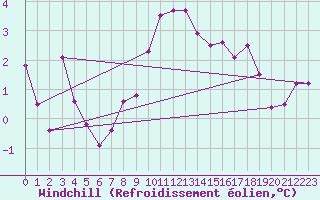 Courbe du refroidissement olien pour Charterhall