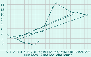 Courbe de l'humidex pour Cernay (86)