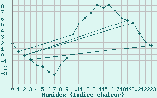 Courbe de l'humidex pour Felletin (23)