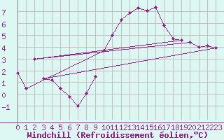 Courbe du refroidissement olien pour Bridlington Mrsc