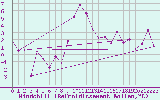 Courbe du refroidissement olien pour Saint Michael Im Lungau
