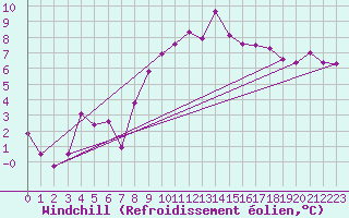 Courbe du refroidissement olien pour Estres-la-Campagne (14)