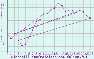 Courbe du refroidissement olien pour Col Des Mosses