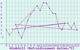 Courbe du refroidissement olien pour Balikesir