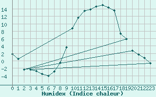 Courbe de l'humidex pour Buitrago