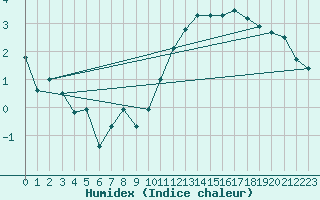 Courbe de l'humidex pour Chlons-en-Champagne (51)