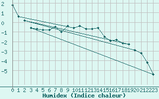 Courbe de l'humidex pour Joutseno Konnunsuo