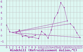 Courbe du refroidissement olien pour Hohrod (68)