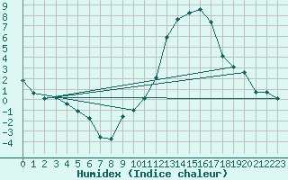 Courbe de l'humidex pour Avignon (84)