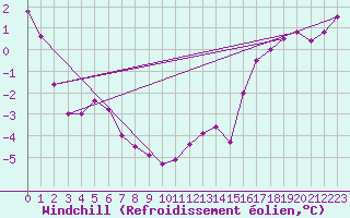 Courbe du refroidissement olien pour Mont-Orford