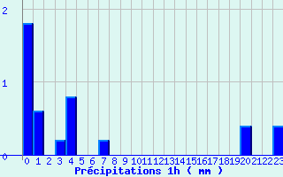 Diagramme des prcipitations pour Camaret (29)