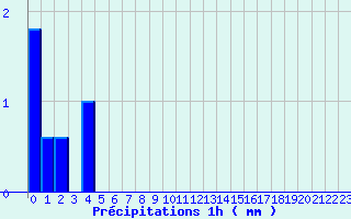 Diagramme des prcipitations pour Saint Sylvain (14)