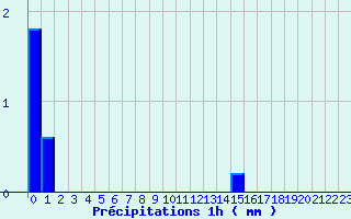 Diagramme des prcipitations pour Montesquieu-Lauragais (31)