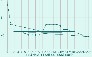 Courbe de l'humidex pour Arbent (01)