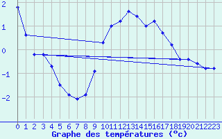 Courbe de tempratures pour Ancey (21)