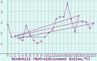 Courbe du refroidissement olien pour Shobdon