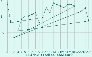 Courbe de l'humidex pour Alfeld