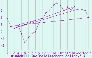 Courbe du refroidissement olien pour Brive-Souillac (19)