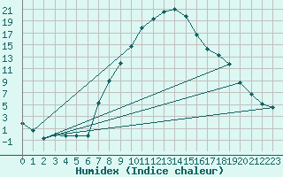 Courbe de l'humidex pour Joseni