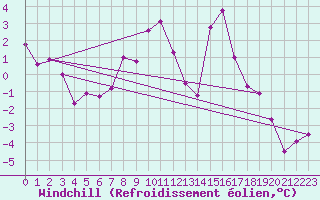 Courbe du refroidissement olien pour Bealach Na Ba No2