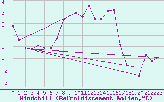 Courbe du refroidissement olien pour Dagloesen