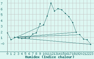 Courbe de l'humidex pour Andeer