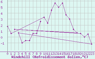 Courbe du refroidissement olien pour Ramsau / Dachstein
