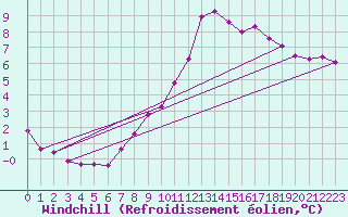 Courbe du refroidissement olien pour Saint-Bonnet-de-Four (03)