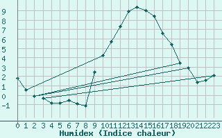 Courbe de l'humidex pour Zumarraga-Urzabaleta