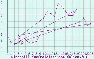 Courbe du refroidissement olien pour Usti Nad Labem