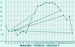 Courbe de l'humidex pour Aultbea