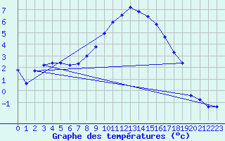 Courbe de tempratures pour Thun