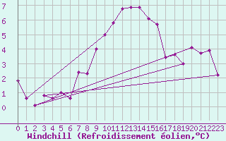 Courbe du refroidissement olien pour Leoben