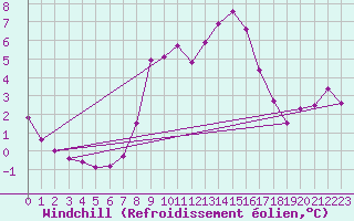 Courbe du refroidissement olien pour Charterhall
