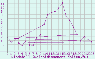 Courbe du refroidissement olien pour Bad Aussee