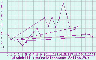 Courbe du refroidissement olien pour Nossen