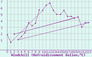 Courbe du refroidissement olien pour Somosierra