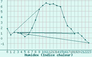 Courbe de l'humidex pour Boboc