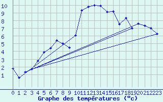 Courbe de tempratures pour Altnaharra