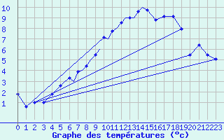 Courbe de tempratures pour Diepholz