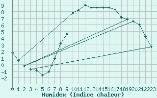 Courbe de l'humidex pour Neumarkt