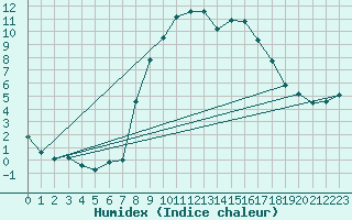 Courbe de l'humidex pour Heino Aws