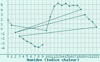 Courbe de l'humidex pour La Poblachuela (Esp)