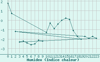 Courbe de l'humidex pour La Fretaz (Sw)